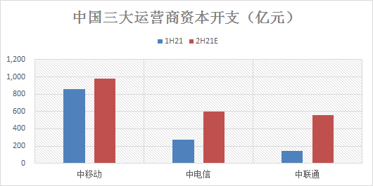 LR：芯片短缺对中国5G推出造成影响